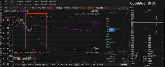 ST富通差错更正导致收入大幅减少！投资者的血泪教训！  第1张