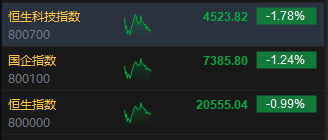 午评：港股恒指跌0.99% 恒生科指跌1.78%教育股跌幅居前  第3张