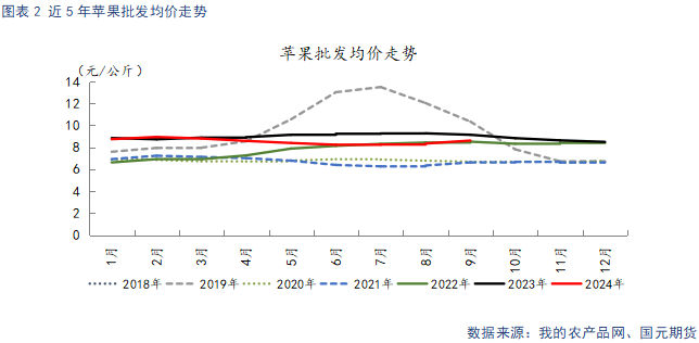 【苹果】销区市场走货偏缓 后续关注入库数据  第4张