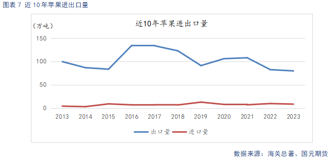 【苹果】销区市场走货偏缓 后续关注入库数据  第9张