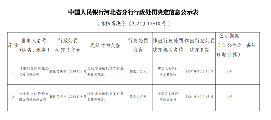 付临门支付河北分公司被罚3万元：违反非金融机构支付服务管理规定  第1张