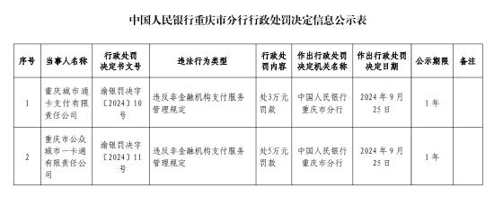 重庆市公众城市一卡通被罚5万元：违反非金融机构支付服务管理规定  第1张