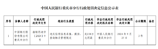 中国银行重庆市分行被罚238万元：违反信用信息采集、提供、 查询相关管理规定