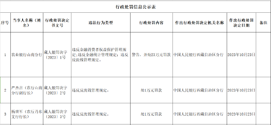 农业银行山南分行被罚23万元：因违反反洗钱管理规定等  第1张