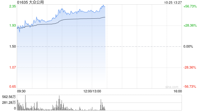 大众公用受资金追捧 早盘放量大涨超45%