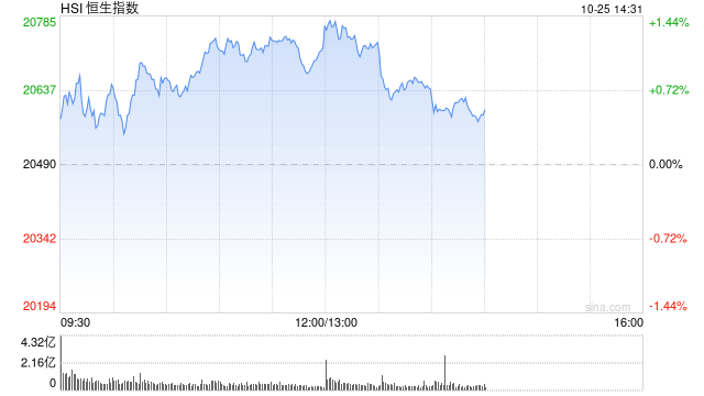 午评：港股恒指涨1.13% 恒生科指涨1.85%光伏股大幅上涨  第2张