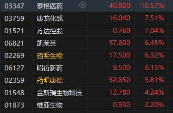 午评：港股恒指涨1.13% 恒生科指涨1.85%光伏股大幅上涨  第5张