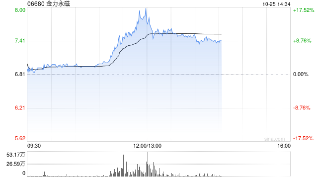 金力永磁早盘持续上涨逾14% 三季度归母净利润环比大增逾3倍  第1张