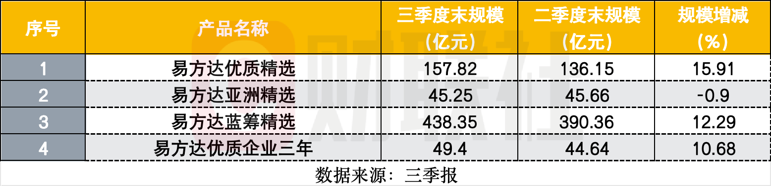 张坤新持仓曝光，阿里、百胜新进十大重仓股，相信科技、消费龙头会重新进入成长期