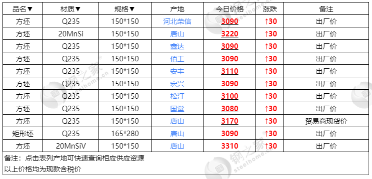 河北大矿焦煤跌60至1720 唐山钢坯涨30  第4张