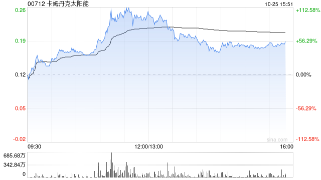 光伏运营商午后上扬 卡姆丹克太阳能上涨50%阳光能源涨超22%  第1张