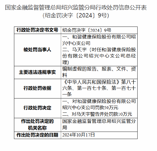 和谐健康保险绍兴中心支公司被罚50万元：编制虚假的报告、报表、文件、资料  第1张