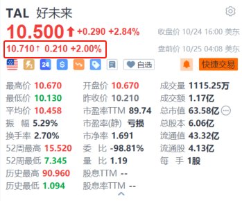 好未来盘前续涨2% 第二财季营收及净利润均同比增长超五成  第1张