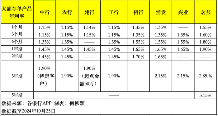 大额存单还“香”吗？利率基本下行至“1”字头，未来或进一步走低  第2张