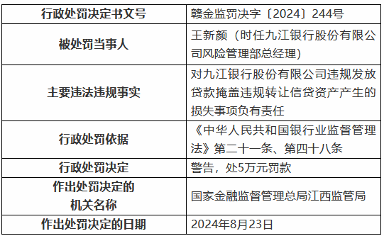 九江银行因“九宗罪”被罚410万元 8名时任高管及员工被罚