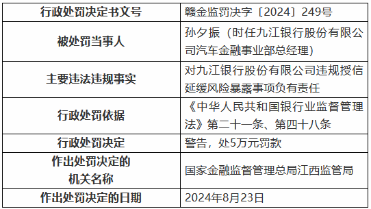 九江银行因“九宗罪”被罚410万元 8名时任高管及员工被罚