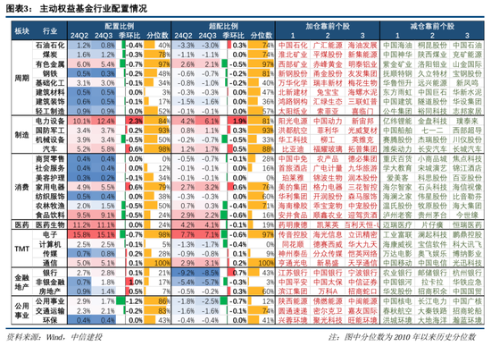 中信建投策略陈果团队：公募基金三季报有哪4大看点——2024Q3基金持仓全景扫描  第3张