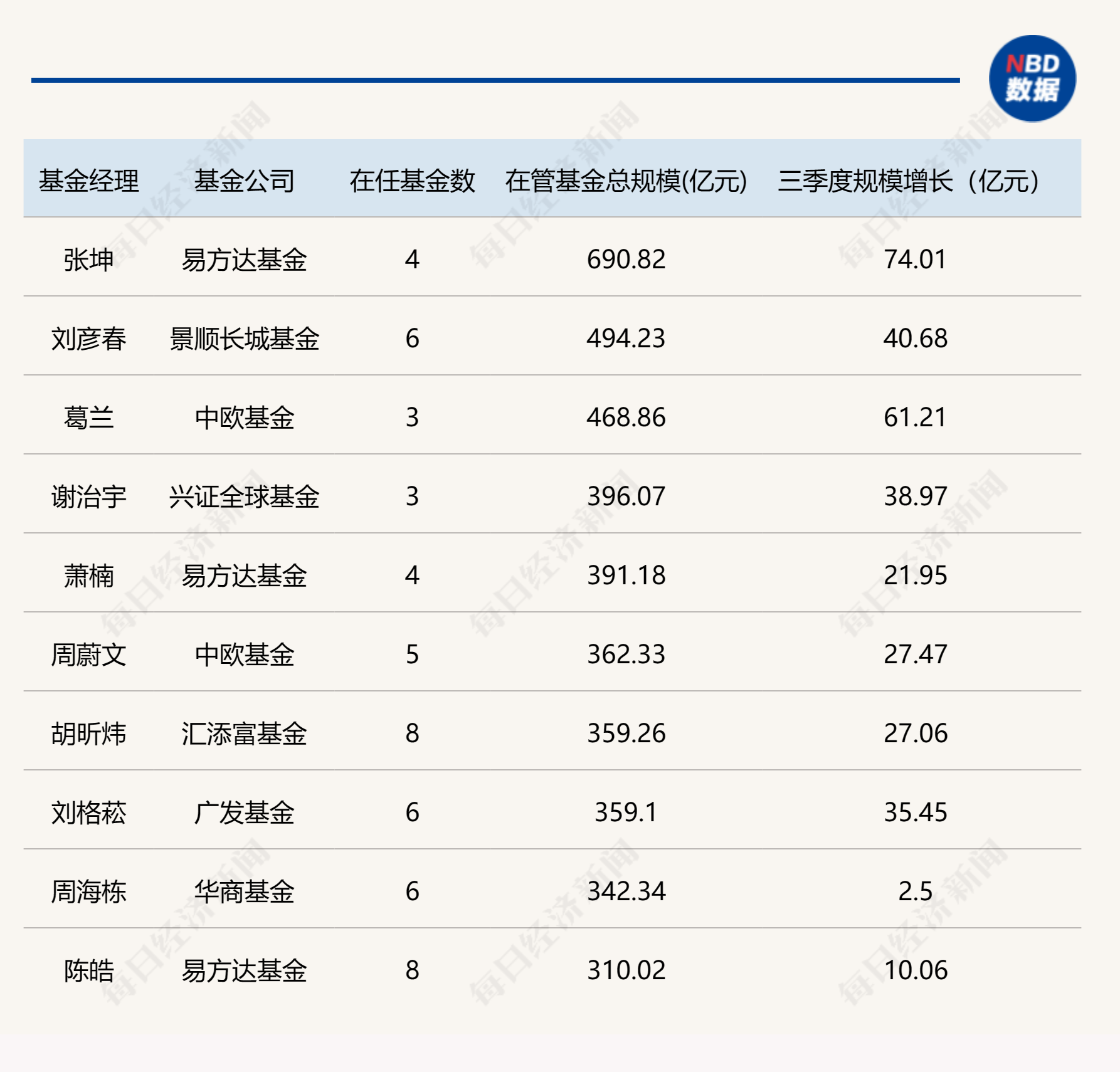 基金公司最新规模排名出炉，“万亿俱乐部”再扩容  第3张