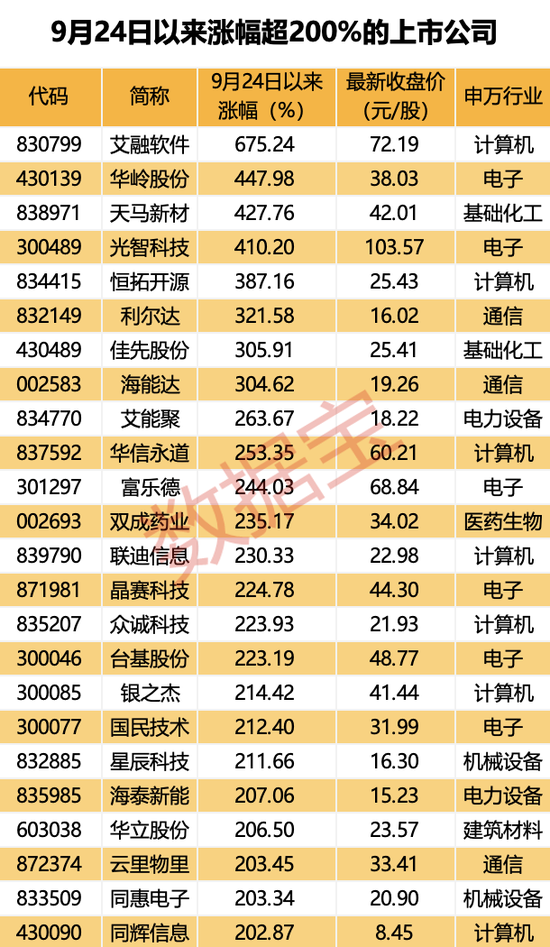 超罕见，1个月161只！四大催化剂共振，翻倍潜力股还有谁？