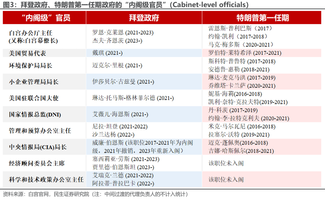 特朗普组阁：2.0观察指南  第3张