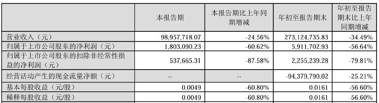 浩丰科技将被ST！涉嫌信披违法违规拟被罚，前三季度净利遭“腰斩”  第3张