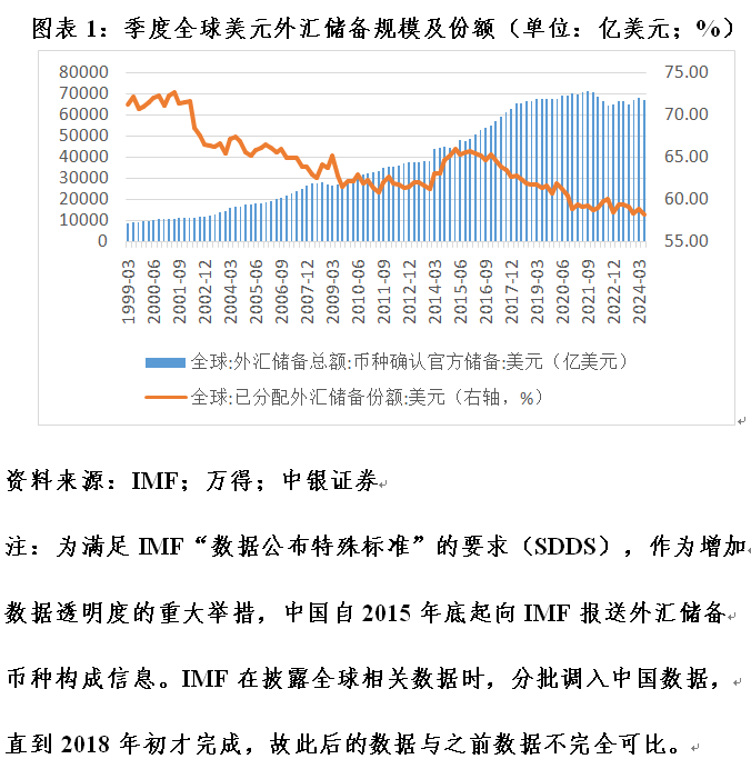 管涛：全球外汇储备与出口市场份额的最新变化  第1张