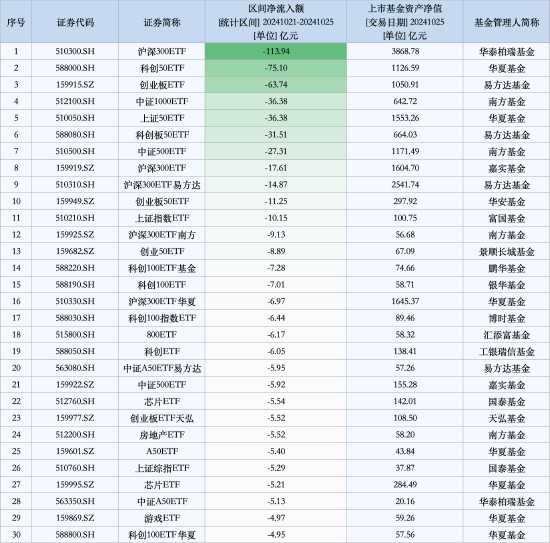 最不受欢迎ETF：上周华泰柏瑞沪深300ETF遭净赎回113.94亿元，华夏科创50ETF遭净赎回75.10亿元