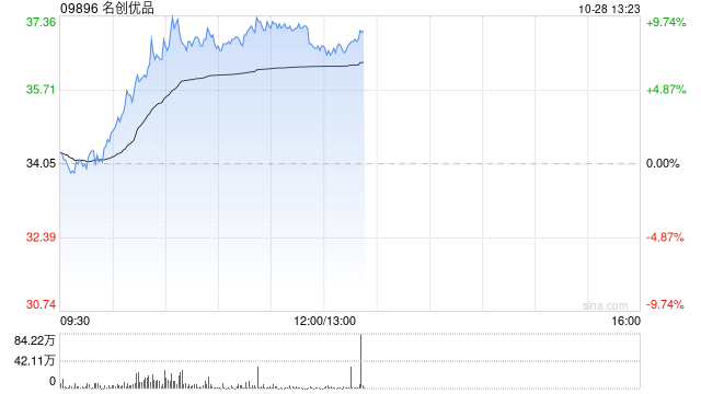 名创优品早盘涨超9% 国泰君安维持“增持”评级  第1张