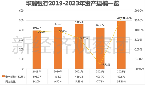 从3.96亿贷款担保乌龙谈起，华瑞银行这五年业绩如何？