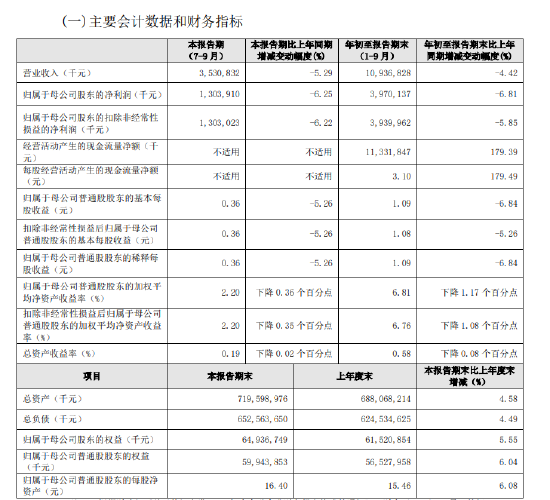 贵阳银行：前三季度实现归母净利润39.70亿元 同比下降6.81%  第1张