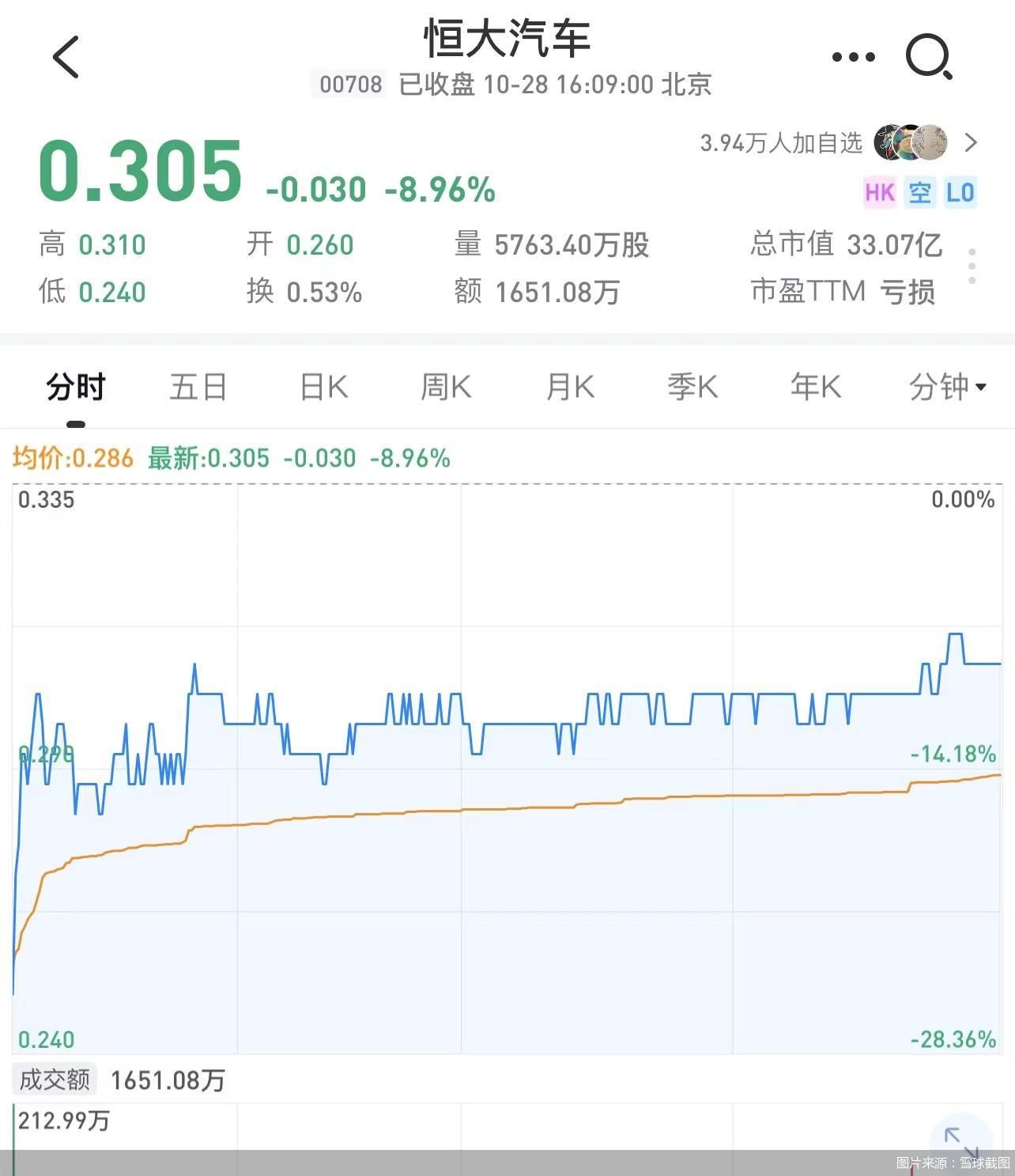 复牌股价一度下跌近三成 恒大汽车“白衣骑士”再离场  第2张