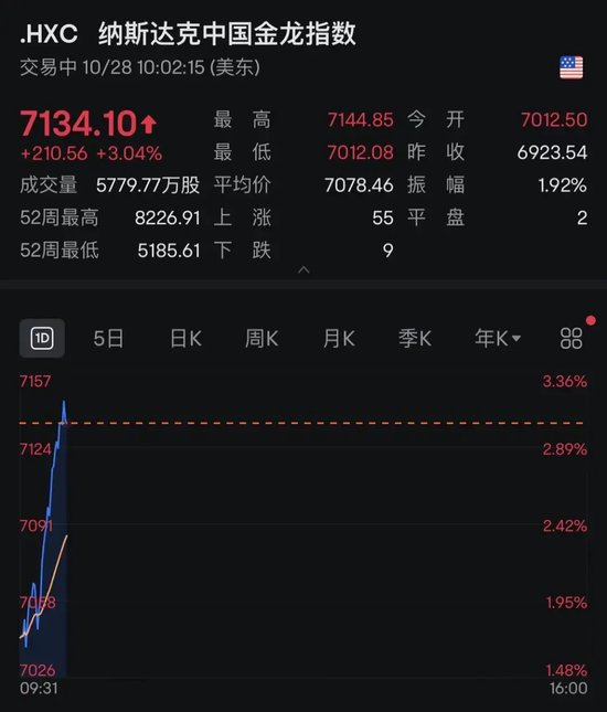 炸裂！中国金龙指数，直线猛拉！中概股，全线暴涨！