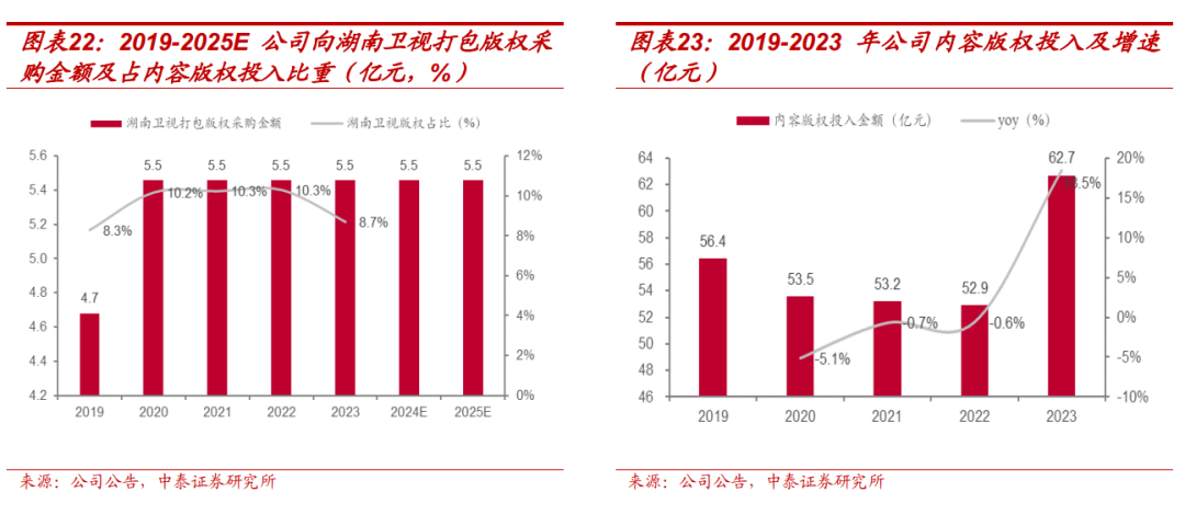 【中泰传媒】芒果超媒深度报告：内容壁垒不断稳固，国有平台蓄势以待  第18张