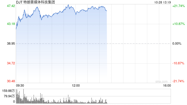 特朗普的媒体公司从9月低点暴涨272%：押注上升引散户热捧  第1张