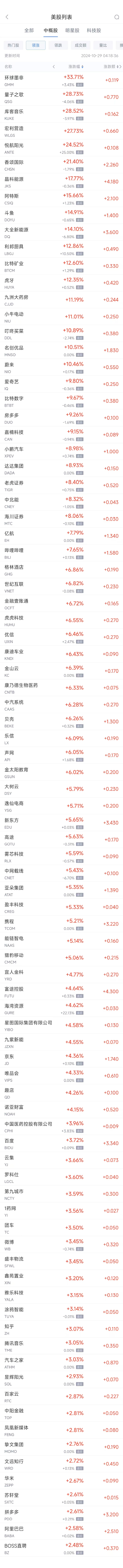 周一热门中概股多数上涨 蔚来涨10.5%，台积电跌4.3%  第1张