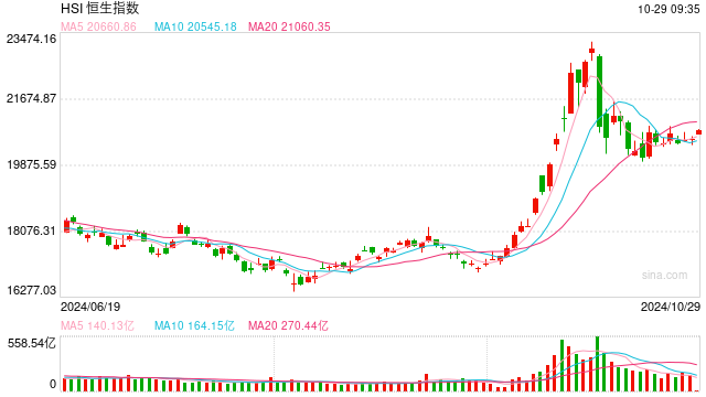 快讯：恒指高开0.63% 科指涨1.63%蔚来高开逾10%