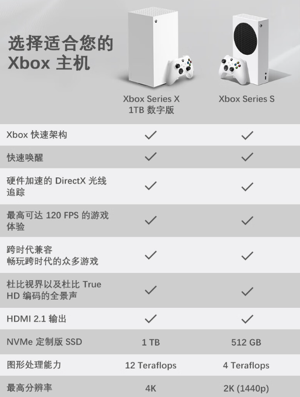 微软 Xbox Series X 游戏主机数字版开售：1TB SSD，售价 3899 元  第6张