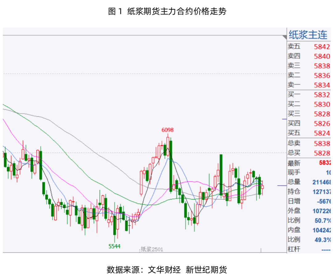 纸浆专题：需求端暂无利好，浆价或延续震荡运行  第3张