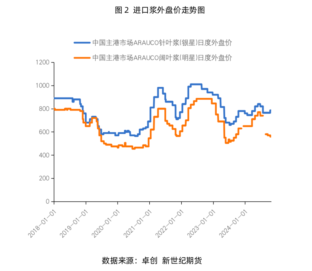 纸浆专题：需求端暂无利好，浆价或延续震荡运行  第4张