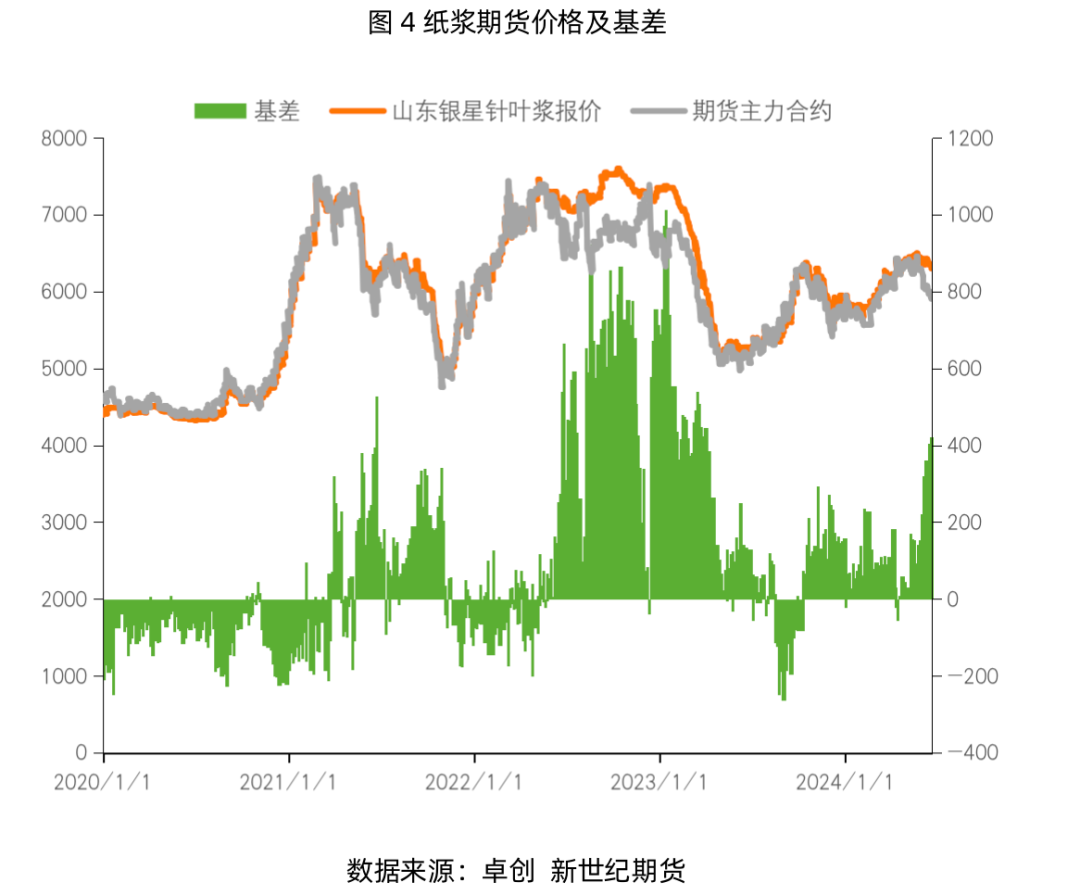 纸浆专题：需求端暂无利好，浆价或延续震荡运行  第5张