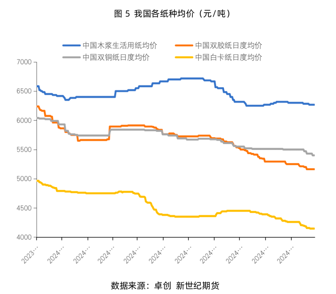 纸浆专题：需求端暂无利好，浆价或延续震荡运行  第6张