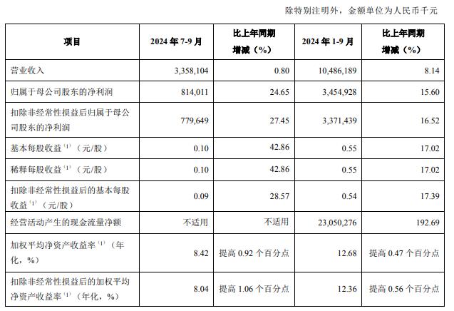 青岛银行第三季增利不增收 营收增0.8%净利增15.6%  第1张