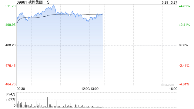 携程集团-S现涨逾4% 机构料OTA平台优势有望放大  第1张