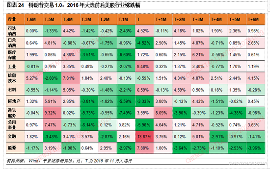 平安证券：本轮“特朗普交易2.2版本”的应对策略  第23张