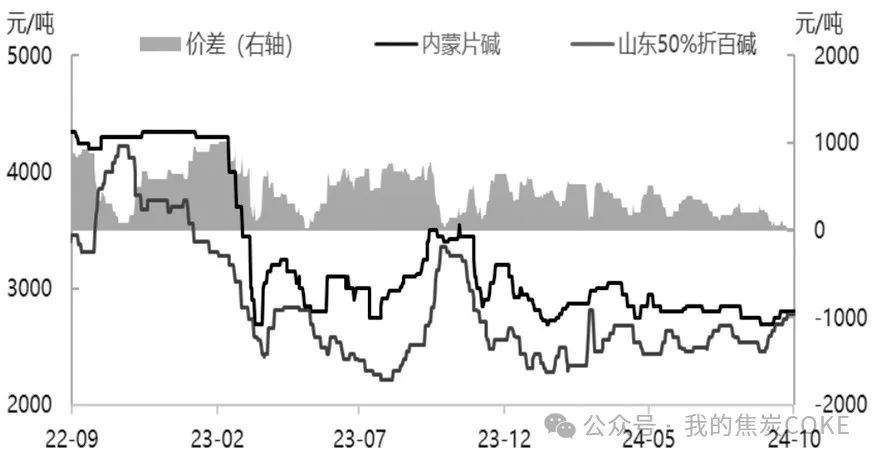 烧碱 冲高回落  第5张