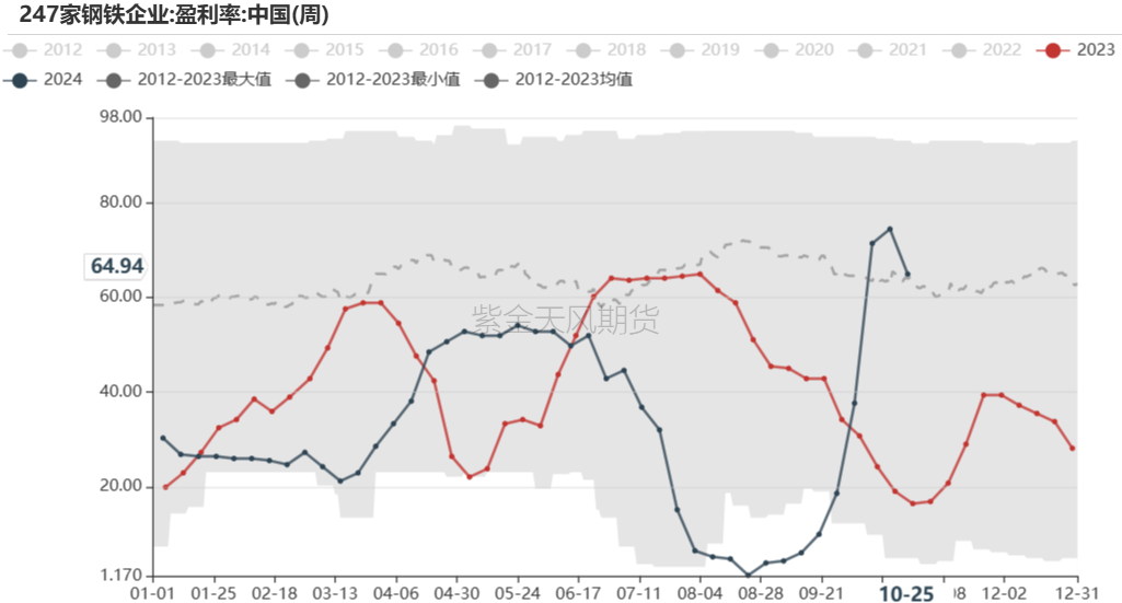 铁矿：铁水短期见顶，无明显减量预期  第48张