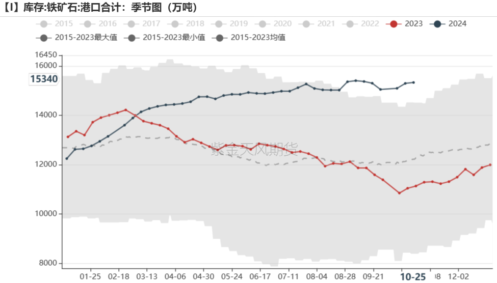 铁矿：铁水短期见顶，无明显减量预期  第65张