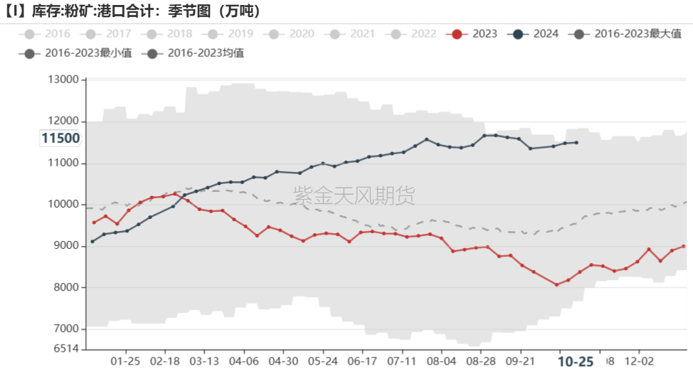 铁矿：铁水短期见顶，无明显减量预期  第69张