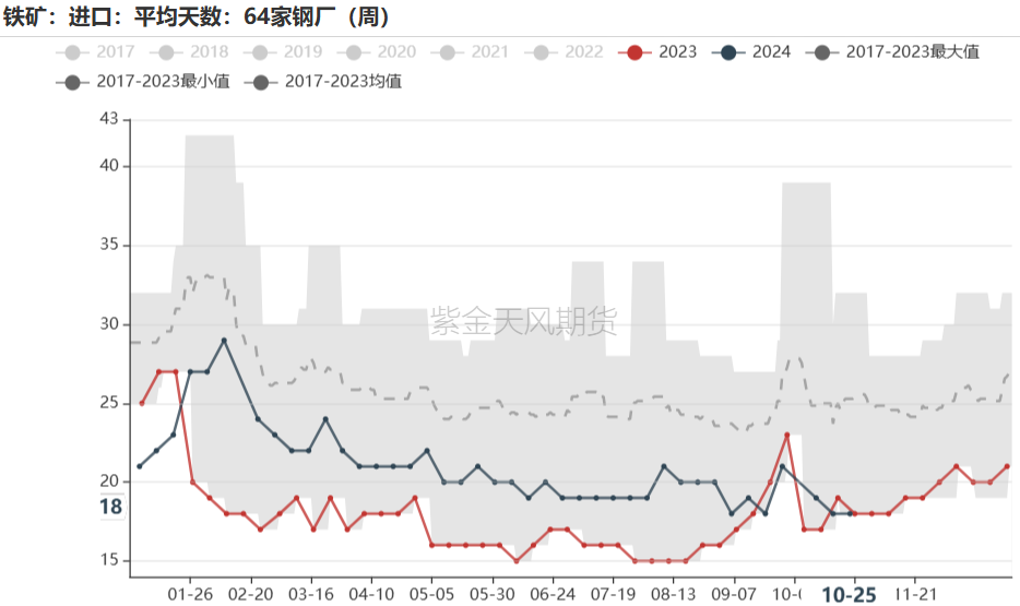 铁矿：铁水短期见顶，无明显减量预期  第73张