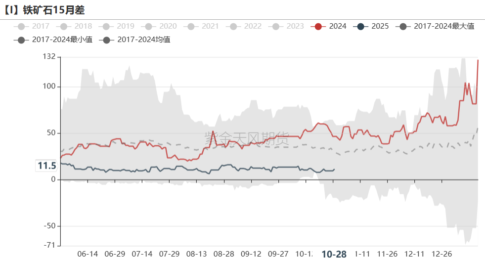 铁矿：铁水短期见顶，无明显减量预期  第76张